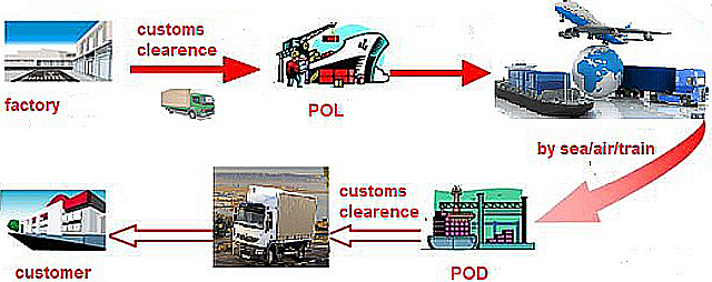International Transportation International Transportation